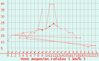 Courbe de la force du vent pour Aarhus Syd