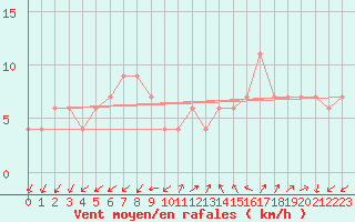 Courbe de la force du vent pour Lerida (Esp)