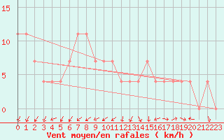 Courbe de la force du vent pour Poroszlo