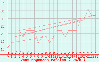 Courbe de la force du vent pour Porvoo Kilpilahti