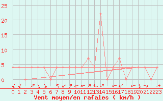 Courbe de la force du vent pour Dellach Im Drautal