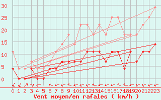 Courbe de la force du vent pour Kajaani Petaisenniska