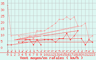 Courbe de la force du vent pour Hallau