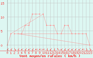 Courbe de la force du vent pour Tartu