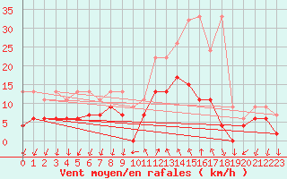 Courbe de la force du vent pour Grono