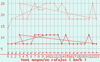 Courbe de la force du vent pour Mantsala Hirvihaara