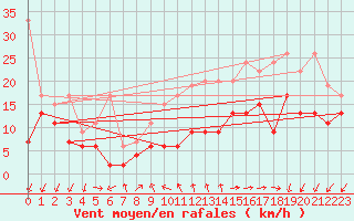 Courbe de la force du vent pour Shaffhausen