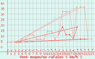 Courbe de la force du vent pour Valke-Maarja