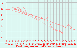 Courbe de la force du vent pour Isle Of Portland