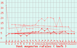 Courbe de la force du vent pour Locarno (Sw)