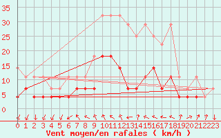 Courbe de la force du vent pour Wuerzburg