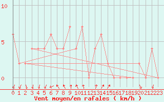 Courbe de la force du vent pour Mersin