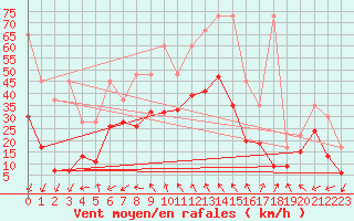 Courbe de la force du vent pour Guetsch