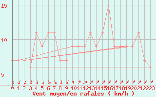 Courbe de la force du vent pour Paganella