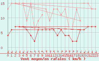 Courbe de la force du vent pour Pully-Lausanne (Sw)