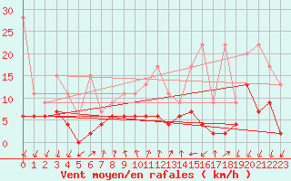 Courbe de la force du vent pour Pully-Lausanne (Sw)