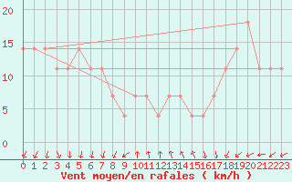 Courbe de la force du vent pour Pernaja Orrengrund