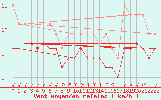 Courbe de la force du vent pour Pully-Lausanne (Sw)
