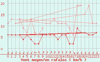 Courbe de la force du vent pour Pully-Lausanne (Sw)