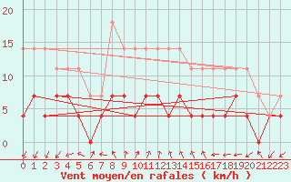 Courbe de la force du vent pour Tirgu Jiu