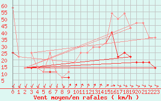 Courbe de la force du vent pour Kasprowy Wierch