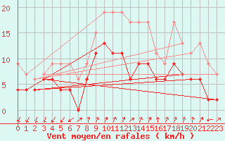 Courbe de la force du vent pour Col Des Mosses