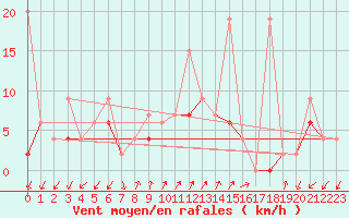 Courbe de la force du vent pour Alanya