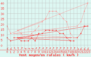 Courbe de la force du vent pour Urziceni