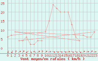 Courbe de la force du vent pour Lerida (Esp)