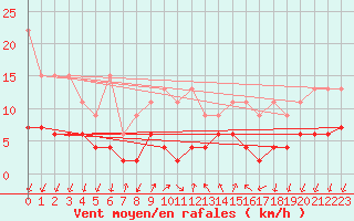 Courbe de la force du vent pour Pully-Lausanne (Sw)