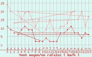 Courbe de la force du vent pour Salen-Reutenen