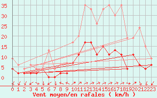 Courbe de la force du vent pour Montana