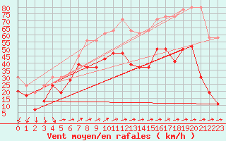 Courbe de la force du vent pour Saentis (Sw)