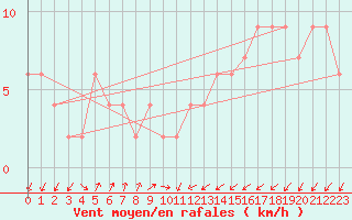 Courbe de la force du vent pour Lerida (Esp)