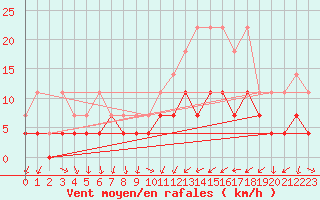 Courbe de la force du vent pour Magdeburg