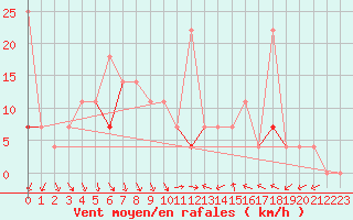 Courbe de la force du vent pour Haugedalshogda