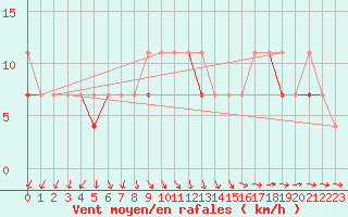 Courbe de la force du vent pour Wielun