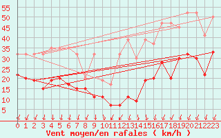 Courbe de la force du vent pour Corvatsch