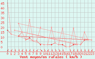 Courbe de la force du vent pour Saentis (Sw)