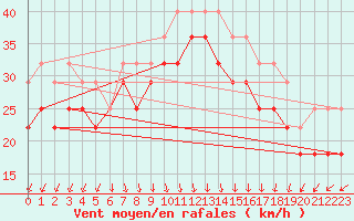 Courbe de la force du vent pour Raahe Lapaluoto