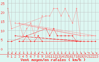 Courbe de la force du vent pour Magdeburg