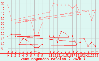 Courbe de la force du vent pour Vevey