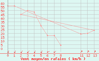 Courbe de la force du vent pour Pian Rosa (It)