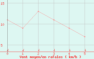 Courbe de la force du vent pour Mandurah Aws