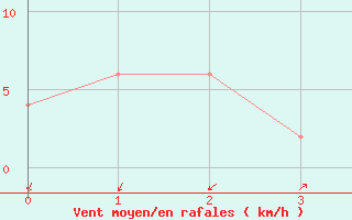 Courbe de la force du vent pour Zamora