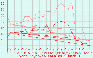 Courbe de la force du vent pour Schpfheim