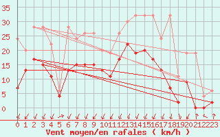 Courbe de la force du vent pour Schpfheim