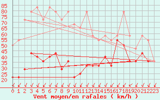 Courbe de la force du vent pour Sonnblick - Autom.