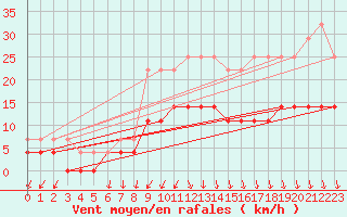 Courbe de la force du vent pour Gavle / Sandviken Air Force Base