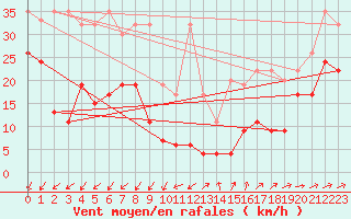 Courbe de la force du vent pour Moleson (Sw)